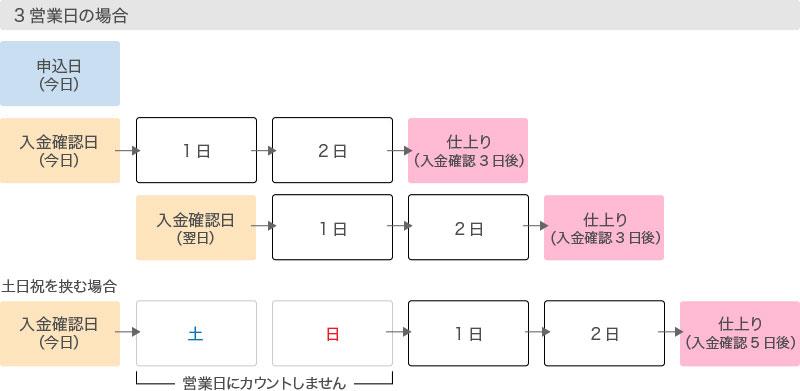 サービスの流れ 2